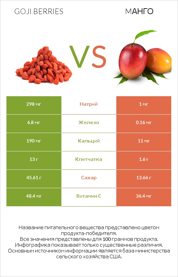 Goji berries vs Mанго infographic