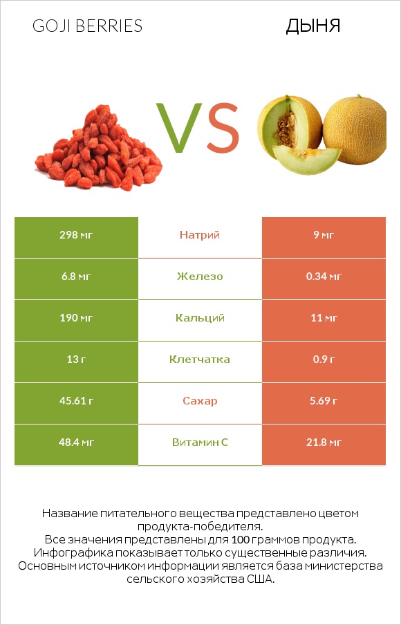 Goji berries vs Дыня infographic