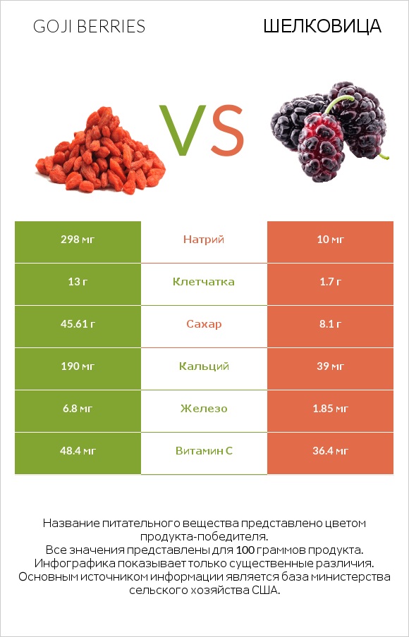 Goji berries vs Шелковица infographic