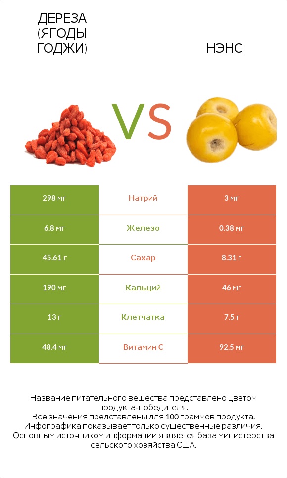 Дереза (ягоды годжи) vs Нэнс infographic