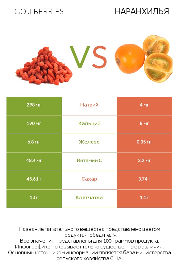 Goji berries vs Наранхилья infographic