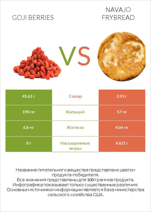Goji berries vs Navajo frybread infographic