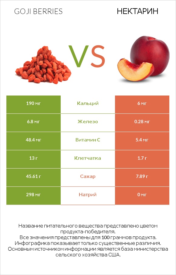 Goji berries vs Нектарин infographic