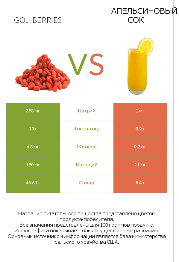 Goji berries vs Апельсиновый сок infographic