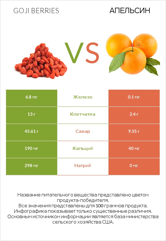 Goji berries vs Апельсин infographic