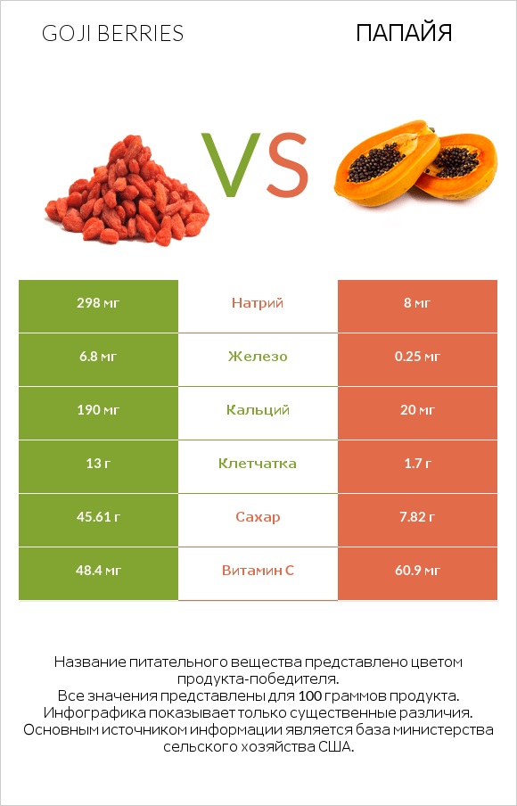 Goji berries vs Папайя infographic