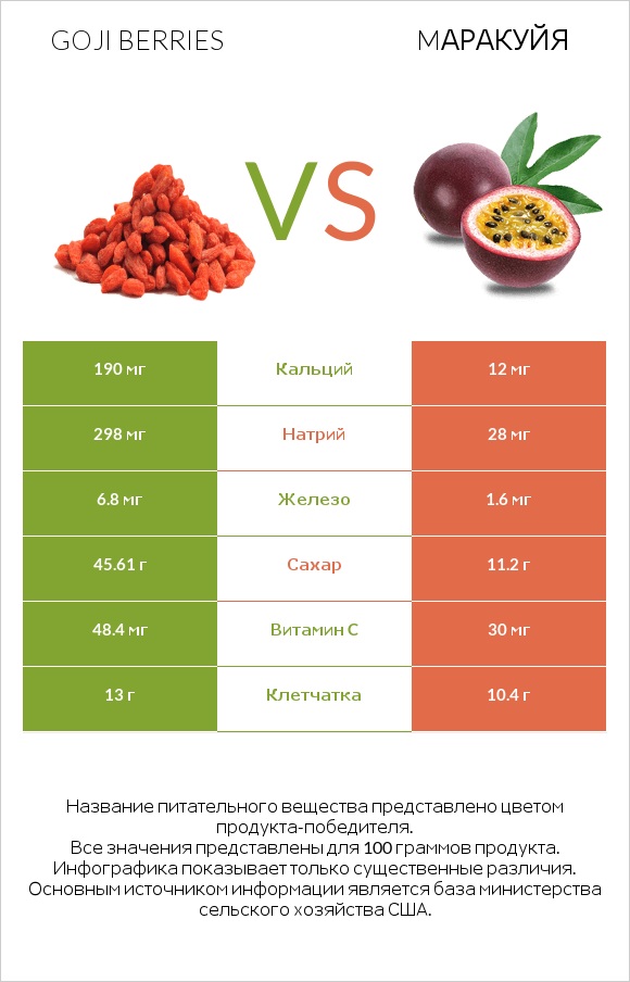 Goji berries vs Mаракуйя infographic