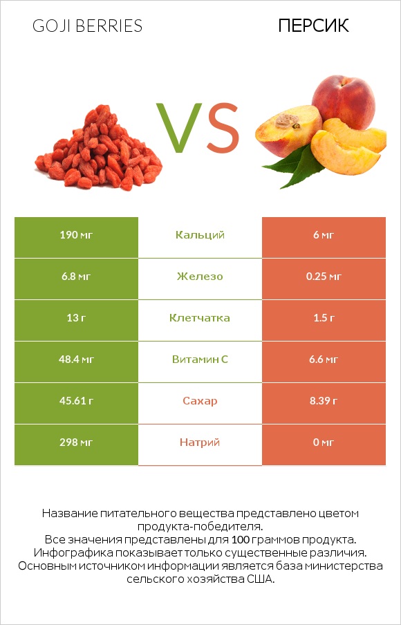 Goji berries vs Персик infographic