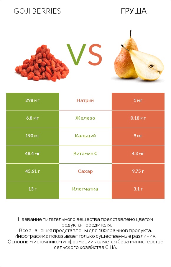 Goji berries vs Груша infographic