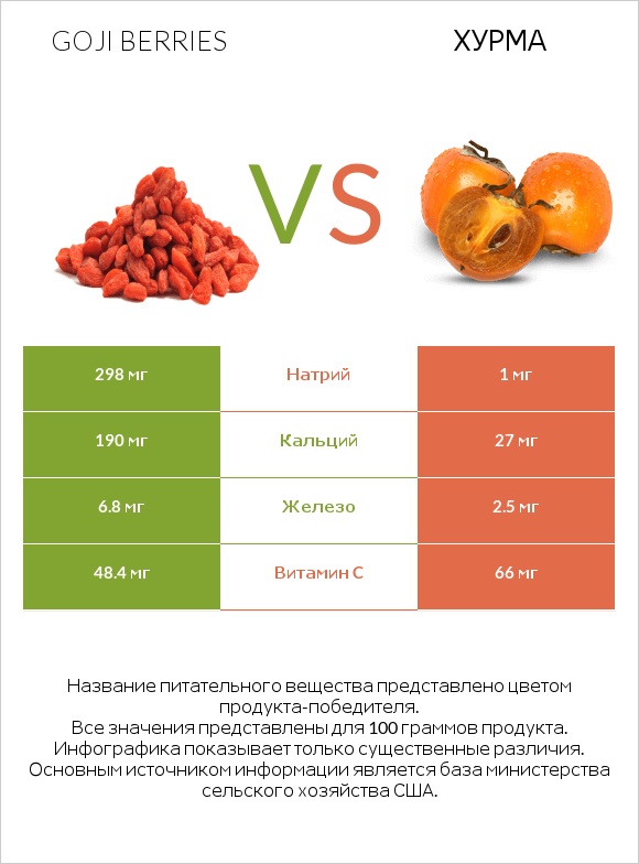 Goji berries vs Хурма infographic