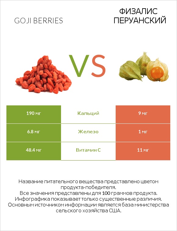 Goji berries vs Физалис перуанский infographic