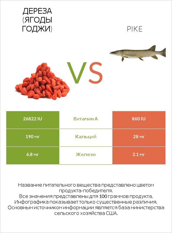 Дереза (ягоды годжи) vs Pike infographic