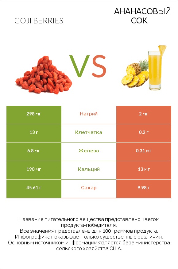 Goji berries vs Ананасовый сок infographic