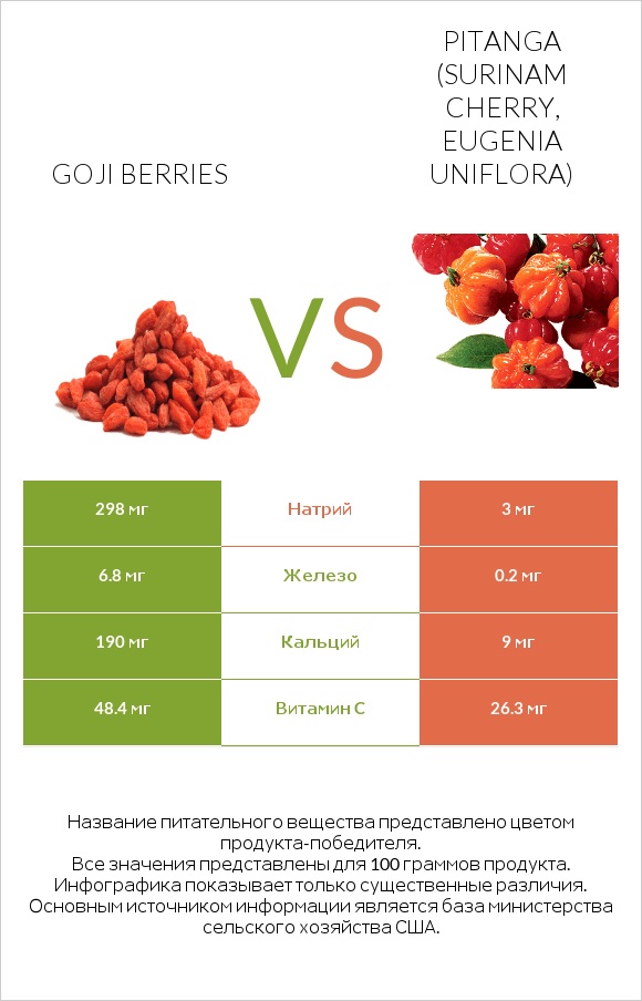 Goji berries vs Pitanga (Surinam cherry, Eugenia uniflora) infographic