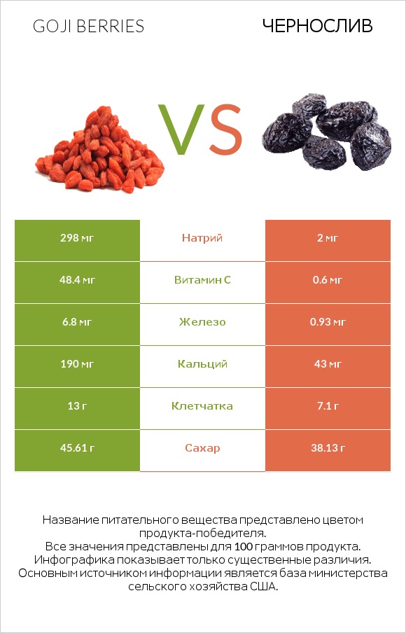 Goji berries vs Чернослив infographic