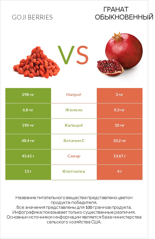 Goji berries vs Гранат обыкновенный infographic