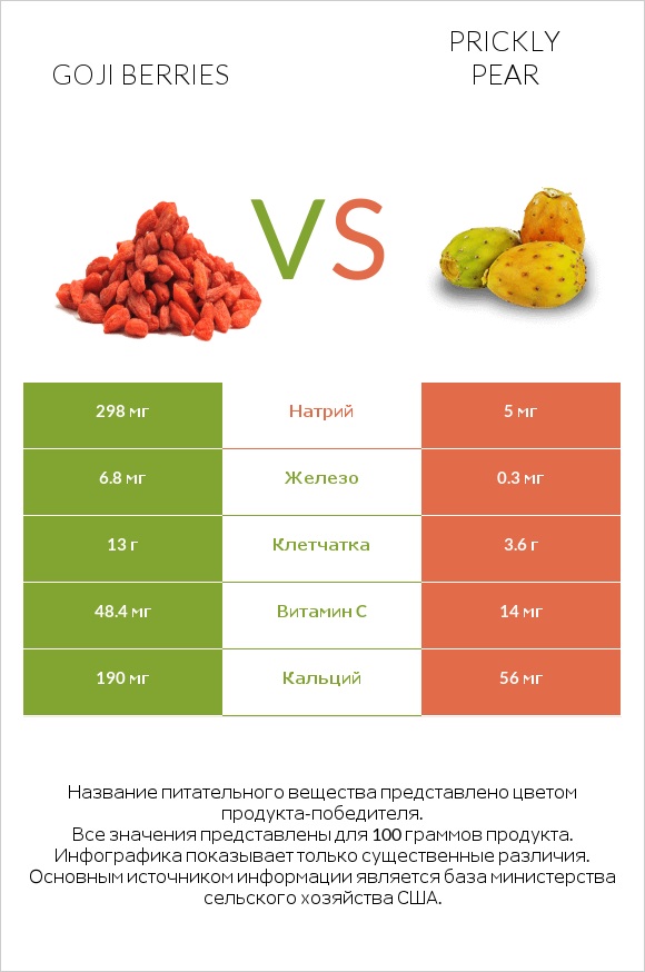 Goji berries vs Prickly pear infographic