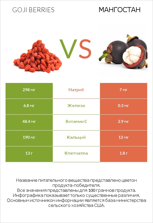 Goji berries vs Мангостан infographic