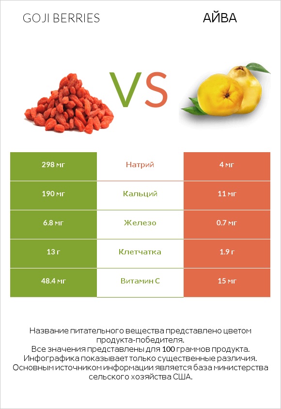 Goji berries vs Айва infographic