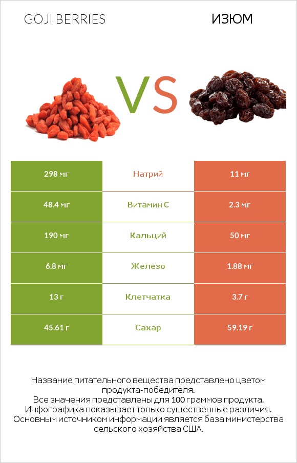 Goji berries vs Изюм infographic