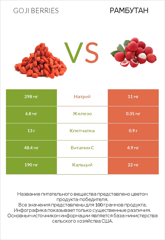 Дереза (ягоды годжи) vs Рамбутан infographic