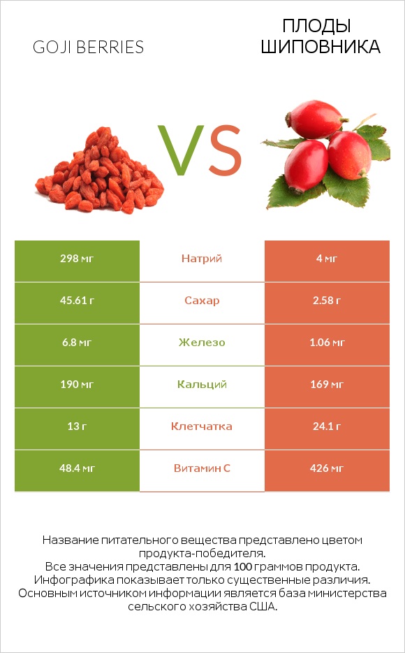 Goji berries vs Плоды шиповника infographic