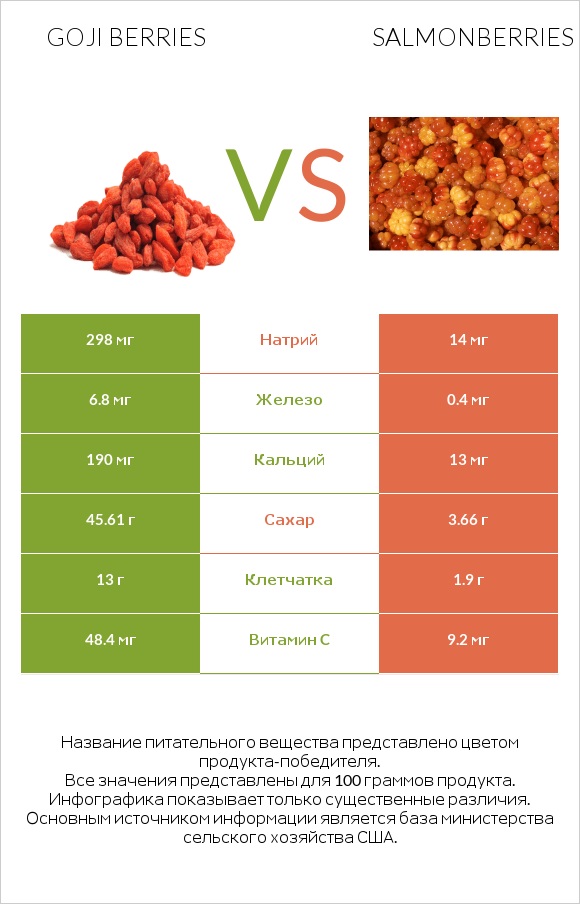 Goji berries vs Salmonberries infographic
