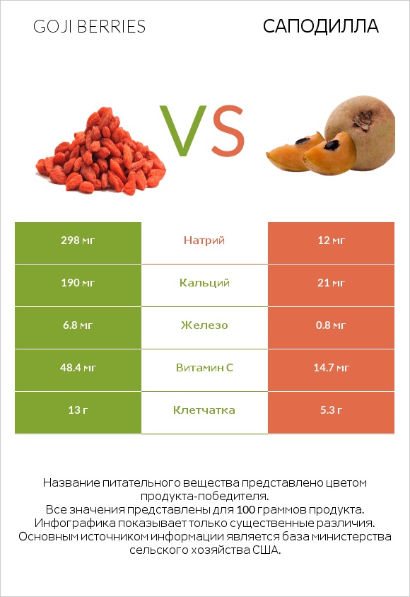 Goji berries vs Саподилла infographic