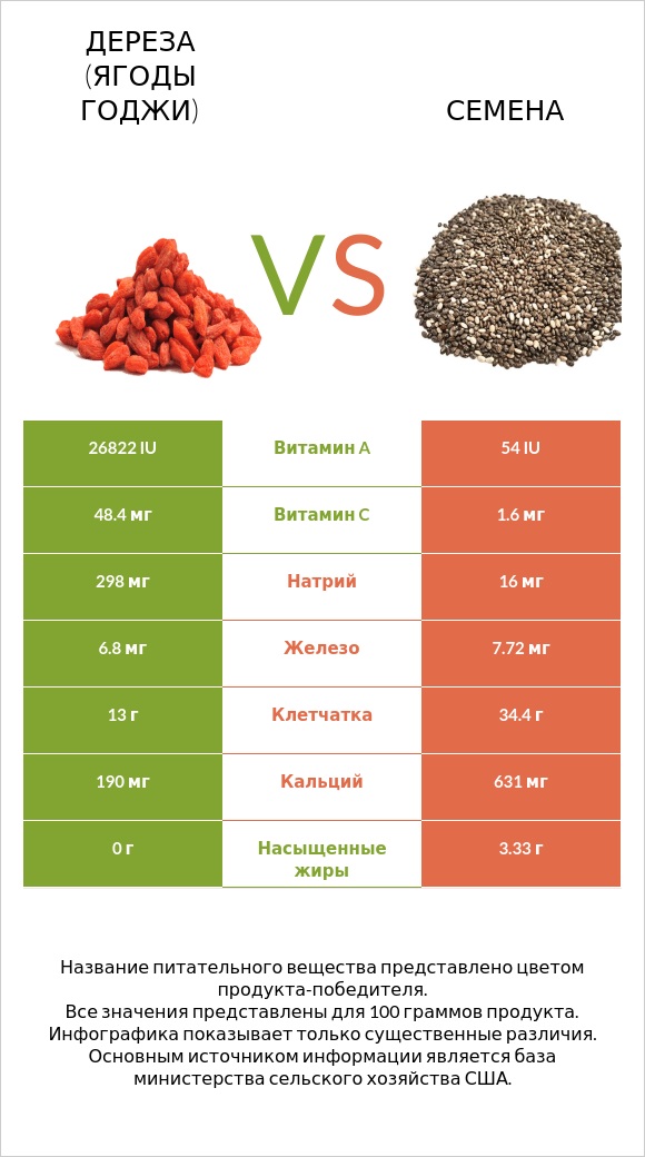 Дереза (ягоды годжи) vs Семена infographic
