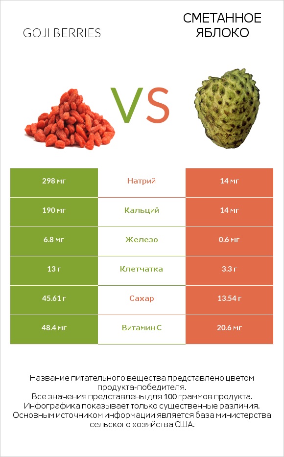 Goji berries vs Сметанное яблоко infographic