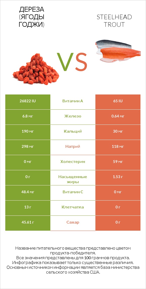 Дереза (ягоды годжи) vs Steelhead trout infographic