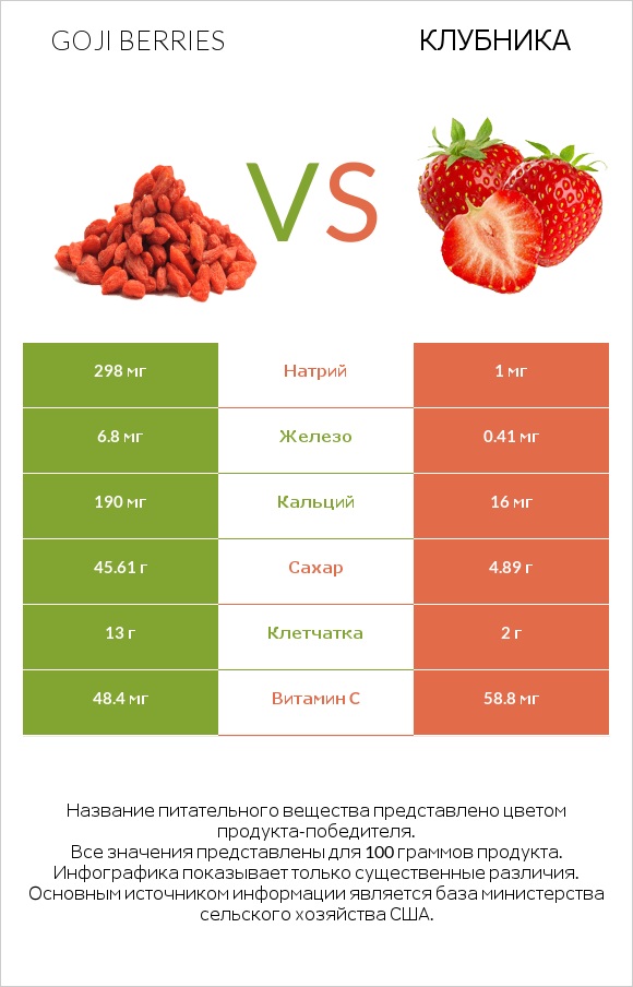 Goji berries vs Клубника infographic