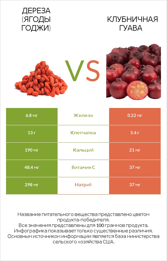 Дереза (ягоды годжи) vs Клубничная гуава infographic