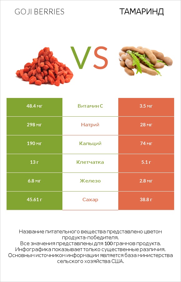 Goji berries vs Тамаринд infographic