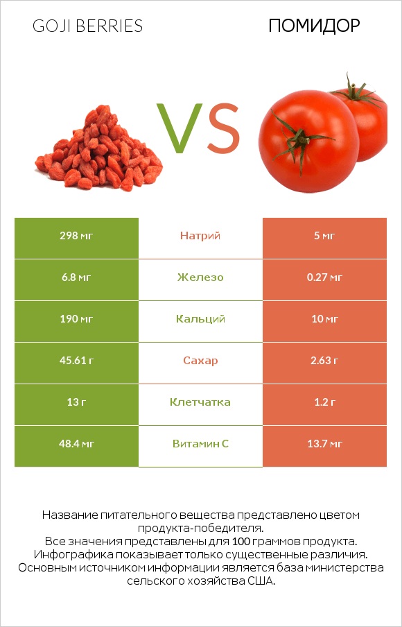 Дереза (ягоды годжи) vs Томат или помидор  infographic