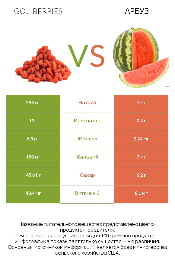 Goji berries vs Арбуз infographic