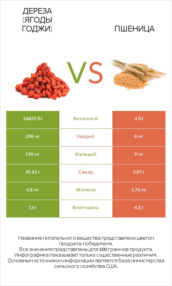 Дереза (ягоды годжи) vs Пшеница infographic