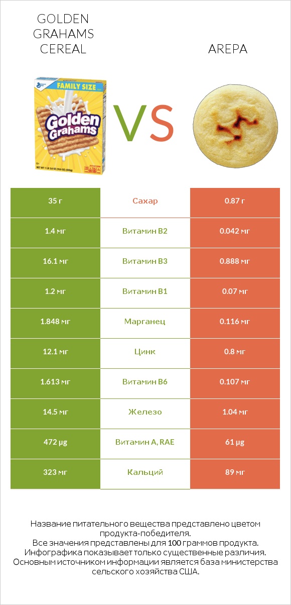 Golden Grahams Cereal vs Arepa infographic