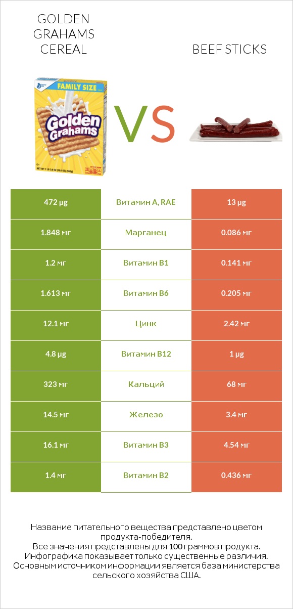 Golden Grahams Cereal vs Beef sticks infographic