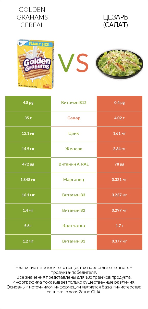 Golden Grahams Cereal vs Цезарь (салат) infographic