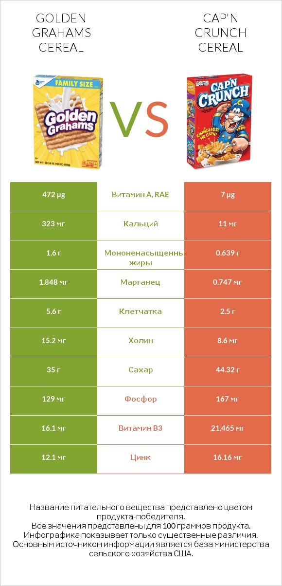 Golden Grahams Cereal vs Cap'n Crunch Cereal infographic