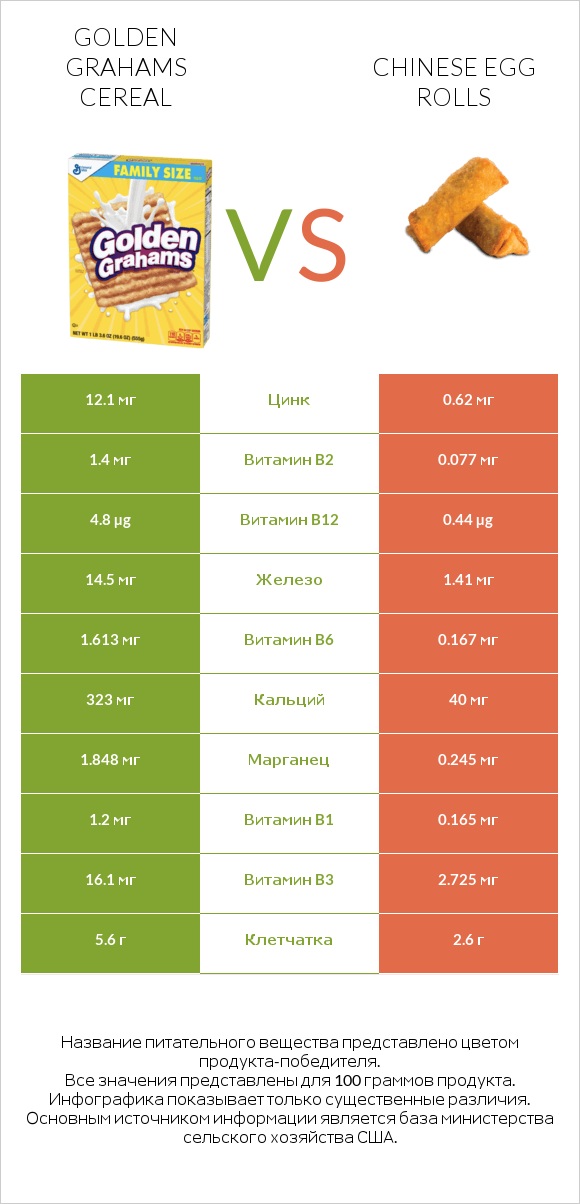 Golden Grahams Cereal vs Chinese egg rolls infographic