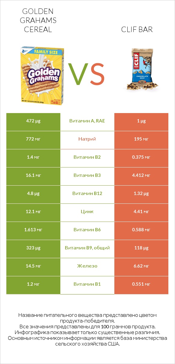 Golden Grahams Cereal vs Clif Bar infographic