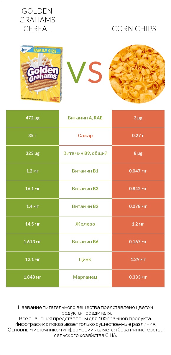 Golden Grahams Cereal vs Corn chips infographic
