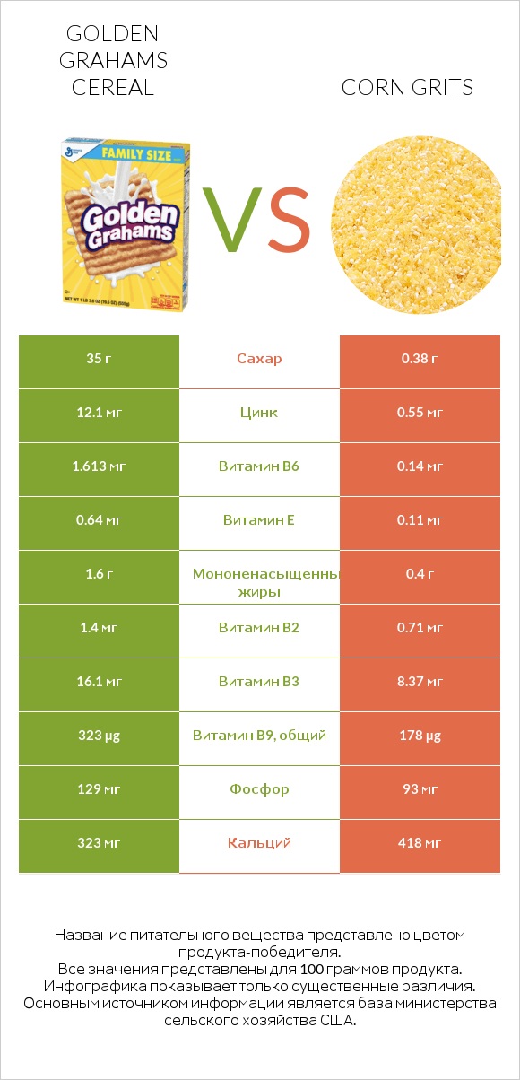 Golden Grahams Cereal vs Corn grits infographic