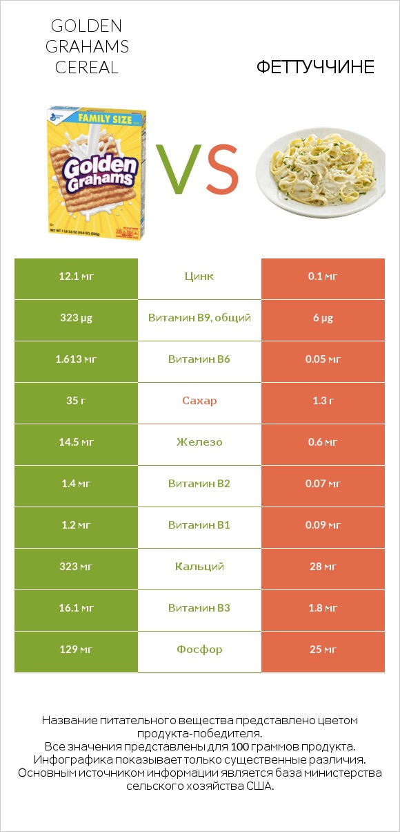 Golden Grahams Cereal vs Феттуччине infographic