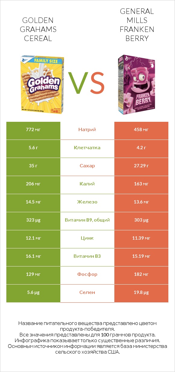 Golden Grahams Cereal vs General Mills Franken Berry infographic