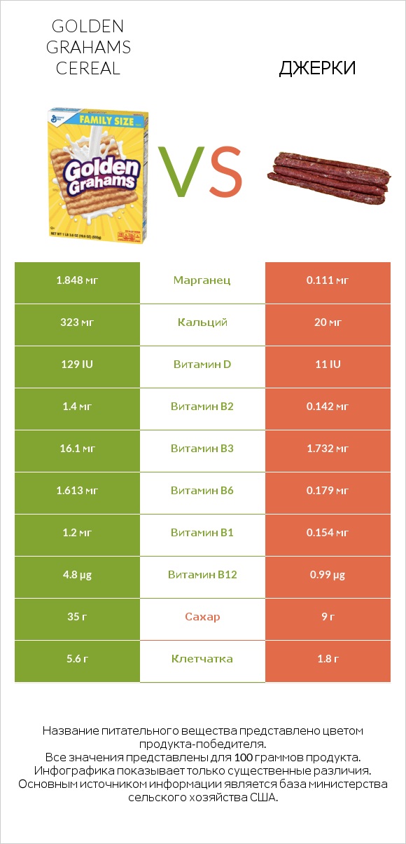 Golden Grahams Cereal vs Джерки infographic