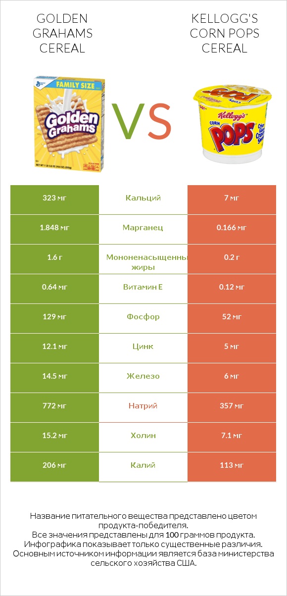 Golden Grahams Cereal vs Kellogg's Corn Pops Cereal infographic