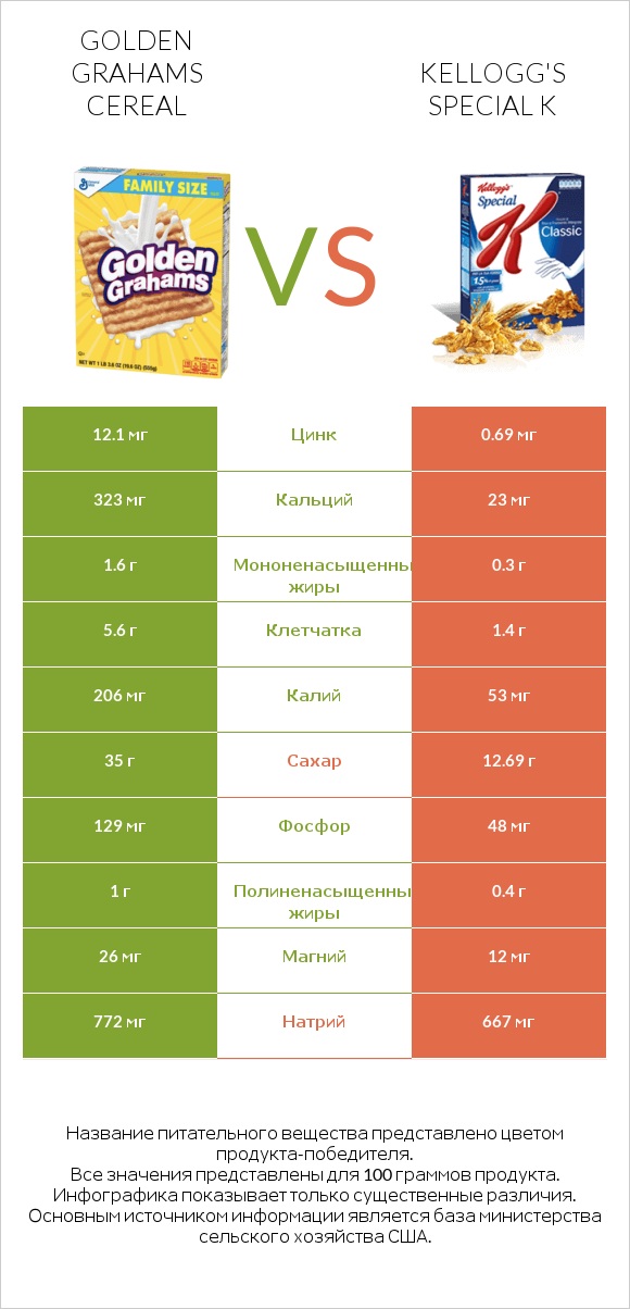 Golden Grahams Cereal vs Kellogg's Special K infographic